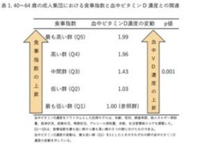 明治栄養プロファイリングシステム（Meiji NPS）で 評価された食事の質と血中ビタミンD濃度の関連を確認