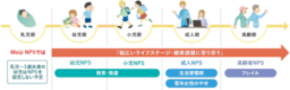 子どもの発育・発達を考慮した日本初の子ども向けの栄養評価手法 「幼児・小児向けMeiji NPS」を開発
