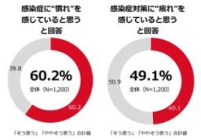 「冬の感染症実態調査」　生活者の約6割が感染症に「慣れ」を、約半数が感染症対策に「疲れ」を感じている