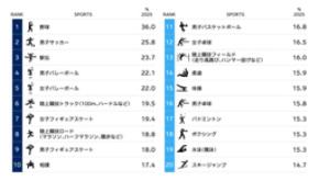 電通、「スポーツ総合調査2025」を実施