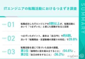 転職経験をしたエンジニアの85.6%が 「想定外の苦労」を経験、約4割が志望動機の深掘りに 