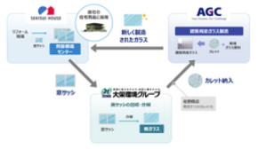 国内初　積水ハウス、大栄環境、AGC、 住宅改修における窓ガラスの資源循環の実証実験を開始