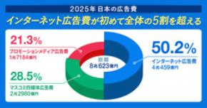 「2025年 日本の広告費解説」──8兆円を突破し過去最高に。インターネット広告費が構成比の5割超え