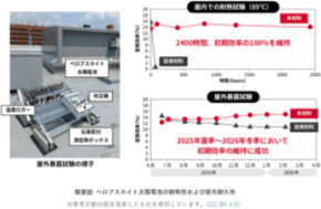 ペロブスカイト太陽電池、ついに日本の夏を耐え過ごす!