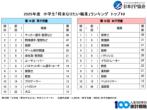 第19回「小学生『夢をかなえる』作文コンクール」入賞者、小学生の「将来なりたい職業」集計結果発表！