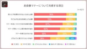 お食事マナーの習得、2人に1人は「子どもが飽きる」ことに悩む 親の負担感と“続けやすい工夫”が課題に