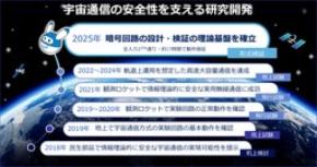 宇宙放射線に耐える暗号回路の網羅的な動作保証を実現