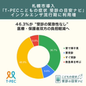 札幌市導入「T-PECこどもの症状 受診の目安ナビ」、 インフルエンザ流行期に利用増でニーズ顕在化