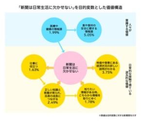 電通、新聞メディアの新価値を因果で可視化