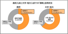 入試での活用状況を調査 高校は5割、大学は6割が｢漢検｣を評価