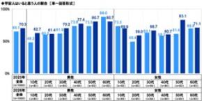 スカパーJSAT調べ 4月12日は「世界宇宙飛行の日」 「宇宙人はいると思う」70%