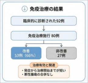 日本における自己免疫性小脳失調症の全国実態調査を実施