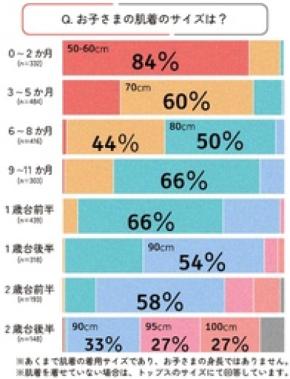 ベビー肌着の「サイズアップ」、いつする? ―月齢別データから見えた、肌着サイズ&形状の切り替え実態―
