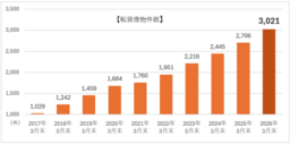 ユニークなストック型ビジネス「店舗転貸借事業」で扱う店舗物件数が3,000件を突破!