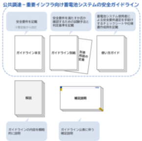 安全な蓄電池システムの調達に役立つガイドライン 第1版を公表