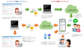 【ＳＭＳ対応】特定保健指導に特化したチャットツール UELUN（ウエルン）」を提供開始予定