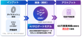 DUNLOPと富士通、AIを活用したタイヤ構造解析の実証実験において所要時間を約90%短縮