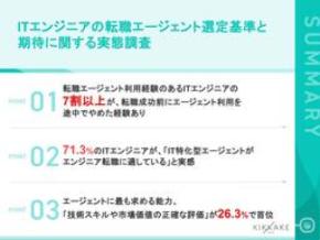 【ITエンジニア転職調査】7割超がエージェントを「途中離脱」!最大の原因は“的外れな求人提案”