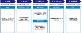 企業のカーボンニュートラル推進を支援するため大日本印刷と包括的ソリューションの提供を開始