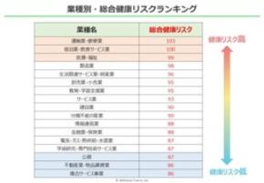 高ストレス者率トップは「宿泊業・飲食サービス業」／「不動産業」は5年で最も改善