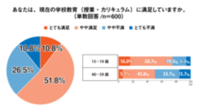 学校教育への満足度は親世代よりも高く74.7%~10代の学びの価値観に関する意識調査~<プレマシード>