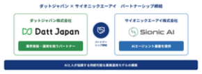ダットジャパン・サイオニックエーアイ AI活用による業務効率化の実現に向けたパートナーシップを締結