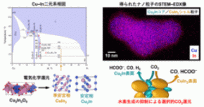 「作れない」はずの合金材料を合成—CO₂を資源に変える新触媒の可能性