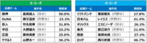 【プロ野球ファン1,200人アンケート調査結果】各球団ファンが選ぶ前半戦MVP 阪神・髙橋遥人が最高得票率