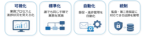 BIPROGY サステナビリティ情報開示業務のプロセス統制を支援するサービスを提供開始