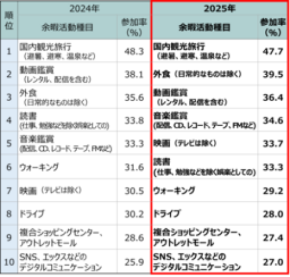 「レジャー白書2026」（速報版）を公表