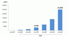 ヒューマノイドロボット市場 2030年に2.5兆円規模へ