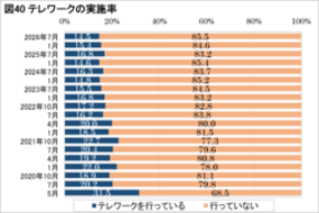 AI導入率は企業規模で大差、テレワーク実施率は過去最低の14.5％に