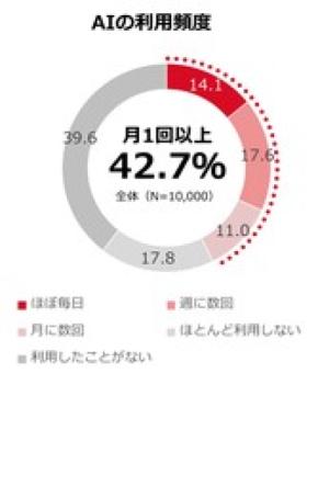 全国の生活者と医師に聞く、風邪症状時のAI利用と医療受診に関する調査結果