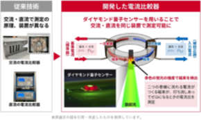 ダイヤモンド量子センシング技術で電流計測機器の校正を簡素化