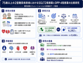 75歳以上の2型糖尿病、SGLT2阻害薬で死亡・透析リスクが 低い可能性