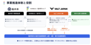 VALT JAPAN、福井県と「デジタル共同受注モデル」の実証を開始