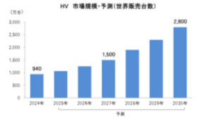 HV（ハイブリッド車）世界市場 2030年に2,800万台規模へ