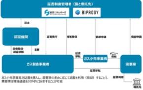 合成メタン・バイオガスの環境価値を認証・移転する「クリーン燃料証書制度」の構築に向けた実証事業を受託