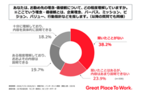 勤務先の理念・価値観　20代6割 「聞いたことがない」「説明できない」