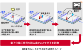 光子が生み出す磁束量子を直接観測し、光子数を識別する“新原理”を実証