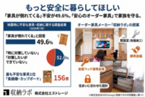 住宅防災の盲点、「家具の転倒」49.6％が不安を感じる一方、52.0％が地震対策できず。