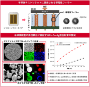 3種金属の複合粉末材料で強磁性・高導電性を