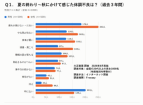 夏の終わりの疲労感や食欲不振…もしかして「秋バテ」かも！？ 【調査】　約７割が“秋バテ”の疑いあり！