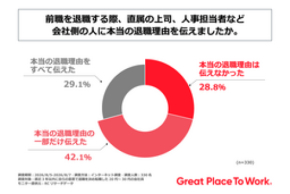 20～30代転職経験者の7割以上が「本当の退職理由をすべては伝えていない」