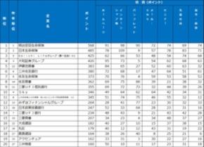 2026年大学生が選んだ第20回『新卒採用力ランキング』(27年卒)結果発表!
