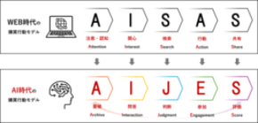 国内電通グループ、AI時代の新購買行動モデル「AIJES」を提唱