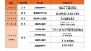 【最新】全国交通事故多発交差点マップ 2025年版を公開