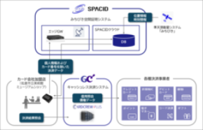 Spacid 準天頂衛星システム「みちびき」を活用した決済取引の証明実証を開始