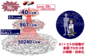 AIの予測と人によるスクリーニングが創薬を変える