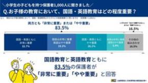 小学生保護者1,000人に「国語教育・英語教育に関する意識調査」を実施